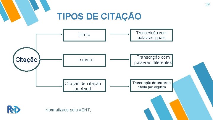 29 TIPOS DE CITAÇÃO Direta Citação Indireta Citação de citação ou Apud Normalizada pela 29 TIPOS DE CITAÇÃO Direta Citação Indireta Citação de citação ou Apud Normalizada pela