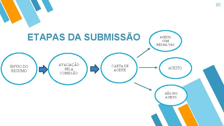 60 ETAPAS DA SUBMISSÃO ENVIO DO RESUMO AVALIAÇÃO PELA COMISSÃO CARTA DE ACEITE ACEITO 60 ETAPAS DA SUBMISSÃO ENVIO DO RESUMO AVALIAÇÃO PELA COMISSÃO CARTA DE ACEITE ACEITO