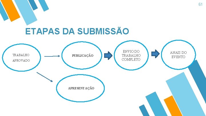 61 ETAPAS DA SUBMISSÃO TRABALHO PUBLICAÇÃO APROVADO APRESENTAÇÃO ENVIO DO TRABALHO COMPLETO ANAIS DO