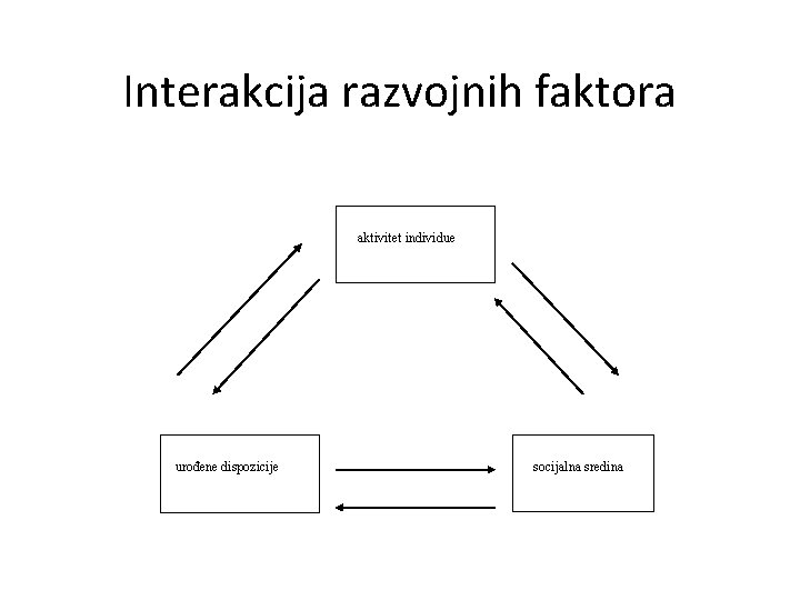 Interakcija razvojnih faktora aktivitet individue urođene dispozicije socijalna sredina 