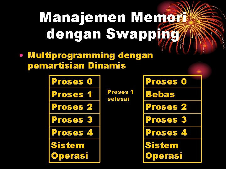 Manajemen Memori dengan Swapping • Multiprogramming dengan pemartisian Dinamis Proses 0 Proses 1 Proses