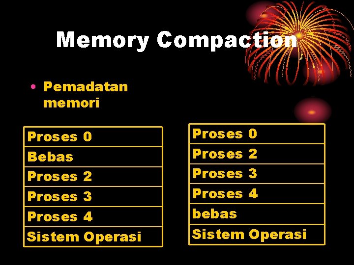 Memory Compaction • Pemadatan memori Proses 0 Bebas Proses 2 Proses 3 Proses 4