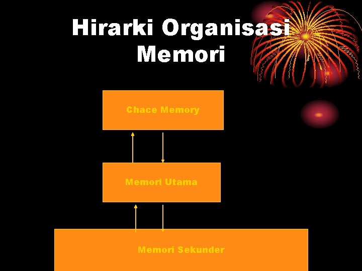 Hirarki Organisasi Memori Chace Memory Memori Utama Memori Sekunder 