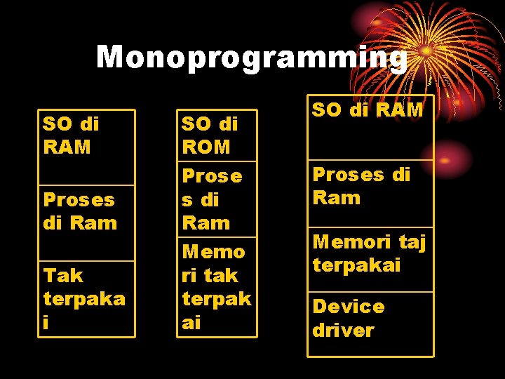 Monoprogramming SO di RAM Proses di Ram Tak terpaka i SO di ROM Prose