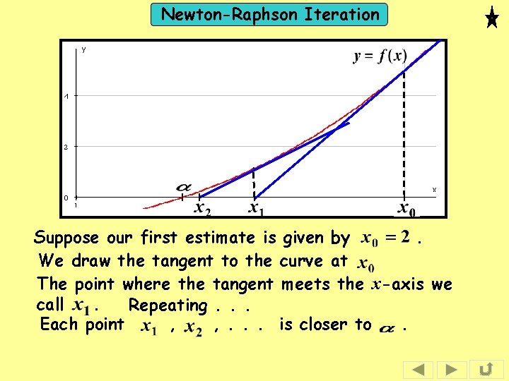 Newton-Raphson Iteration Suppose our first estimate is given by. We draw the tangent to