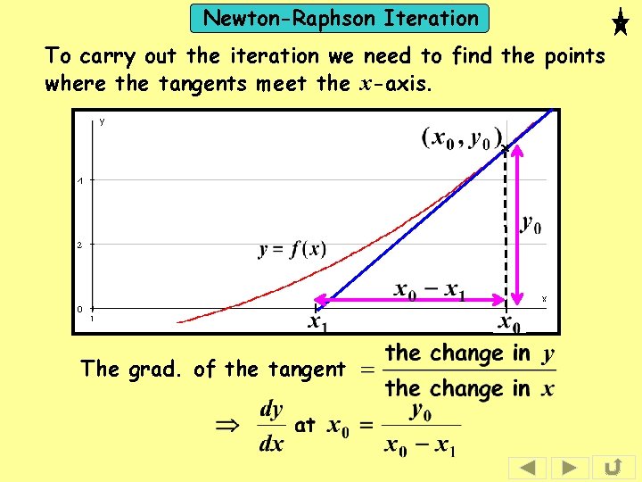 Newton-Raphson Iteration To carry out the iteration we need to find the points where