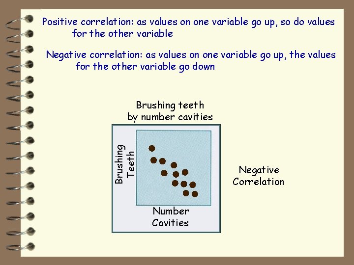 Positive correlation: as values on one variable go up, so do values for the