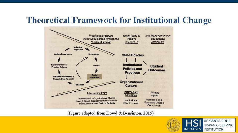 Theoretical Framework for Institutional Change (Figure adapted from Dowd & Bensimon, 2015) Theoretical Framework for Institutional Change (Figure adapted from Dowd & Bensimon, 2015)