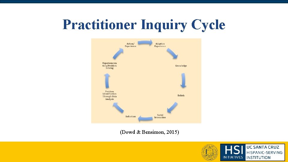 Practitioner Inquiry Cycle (Dowd & Bensimon, 2015) Practitioner Inquiry Cycle (Dowd & Bensimon, 2015)