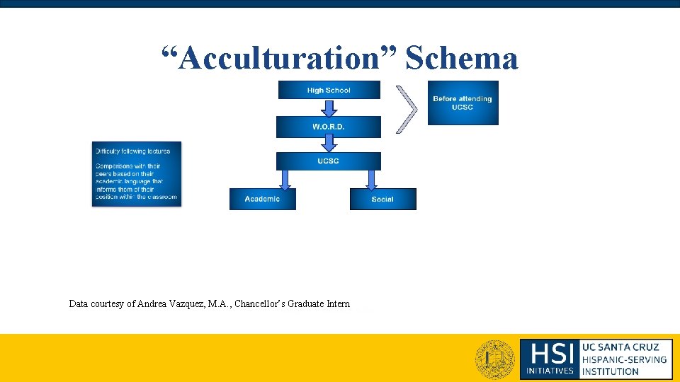 “Acculturation” Schema Data courtesy of Andrea Vazquez, M. A. , Chancellor’s Graduate Intern “Acculturation” Schema Data courtesy of Andrea Vazquez, M. A. , Chancellor’s Graduate Intern