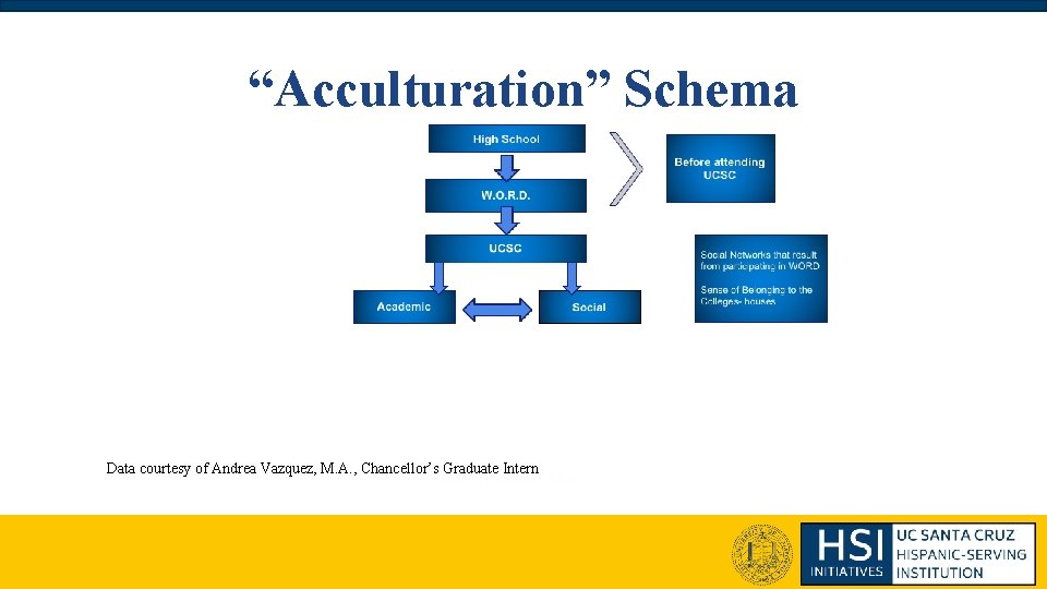 “Acculturation” Schema Data courtesy of Andrea Vazquez, M. A. , Chancellor’s Graduate Intern “Acculturation” Schema Data courtesy of Andrea Vazquez, M. A. , Chancellor’s Graduate Intern
