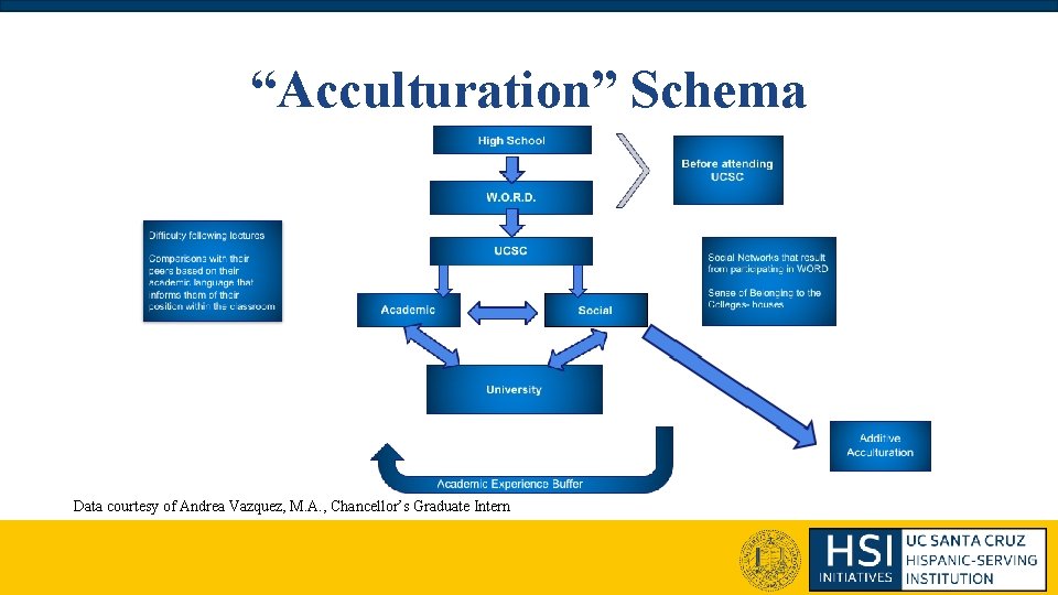 “Acculturation” Schema Data courtesy of Andrea Vazquez, M. A. , Chancellor’s Graduate Intern “Acculturation” Schema Data courtesy of Andrea Vazquez, M. A. , Chancellor’s Graduate Intern
