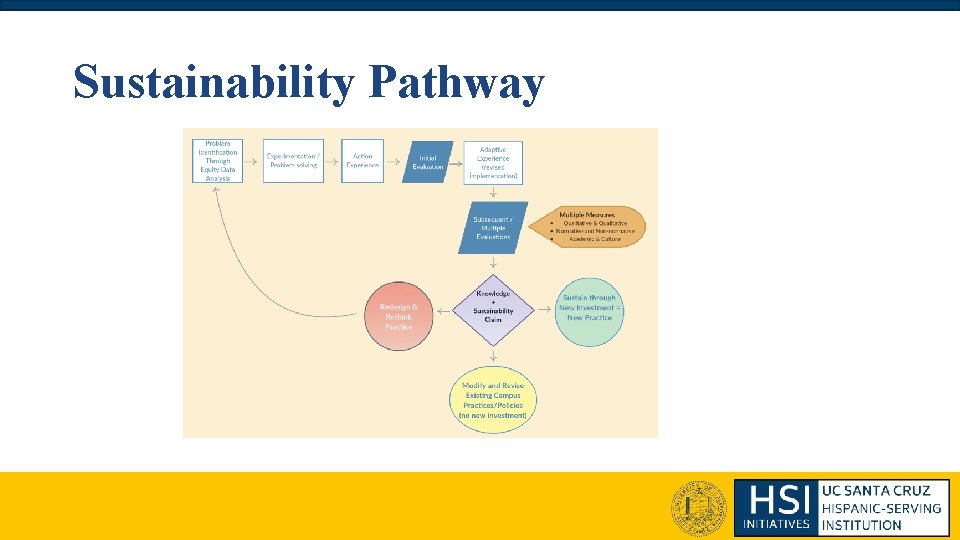 Sustainability Pathway Sustainability Pathway