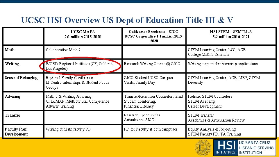 UCSC HSI Overview US Dept of Education Title III & V UCSC MAPA 2. UCSC HSI Overview US Dept of Education Title III & V UCSC MAPA 2.