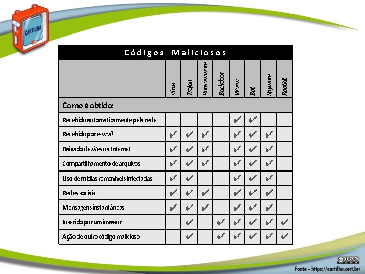 Rootkit Spyware Bot Worm Backdoor Ransomware Trojan Vírus Códigos Maliciosos Como é obtido: ✔