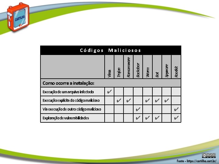 Rootkit Spyware Bot Worm Backdoor Ransomware Trojan Vírus Códigos Maliciosos Como ocorre a instalação: