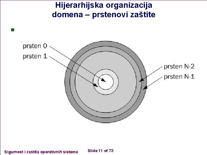 Hijerarhijska organizacija domena – prstenovi zaštite n Sigurnost i zaštita operativnih sistema Slide 11