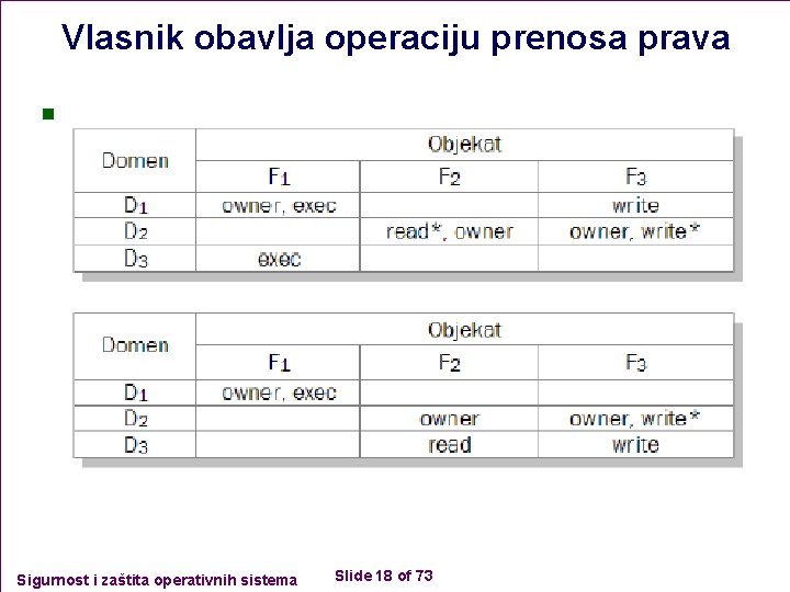 Vlasnik obavlja operaciju prenosa prava n Sigurnost i zaštita operativnih sistema Slide 18 of