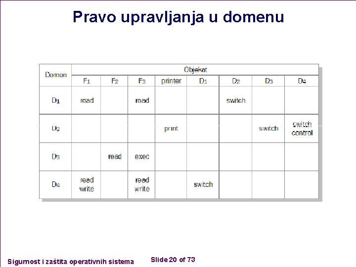 Pravo upravljanja u domenu Sigurnost i zaštita operativnih sistema Slide 20 of 73 