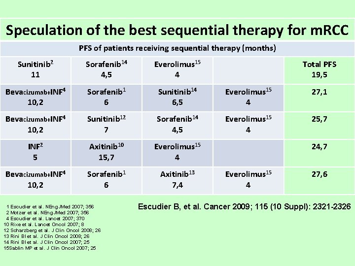 Speculation of the best sequential therapy for m. RCC PFS of patients receiving sequential