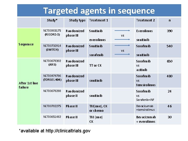 Targeted agents in sequence Study* NCT 00903175 (RECORD-3) Sequence After 1 st line failure