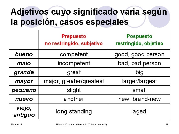 Adjetivos cuyo significado varia según la posición, casos especiales Prepuesto no restringido, subjetivo Pospuesto