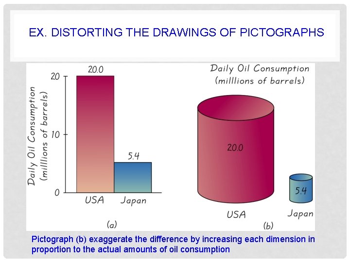 EX. DISTORTING THE DRAWINGS OF PICTOGRAPHS Pictograph (b) exaggerate the difference by increasing each EX. DISTORTING THE DRAWINGS OF PICTOGRAPHS Pictograph (b) exaggerate the difference by increasing each