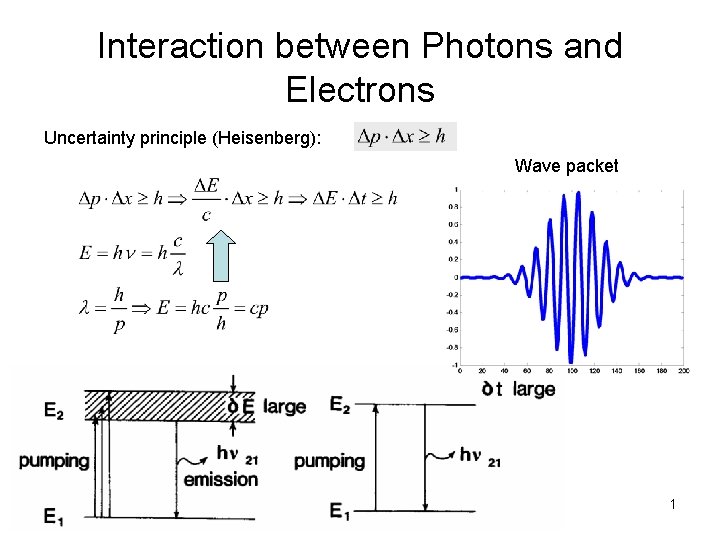Interaction between Photons and Electrons Uncertainty principle (Heisenberg): Wave packet 1 