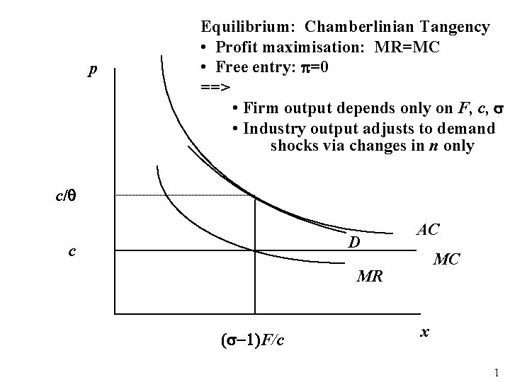 p Equilibrium: Chamberlinian Tangency • Profit maximisation: MR=MC • Free entry: p=0 ==> •