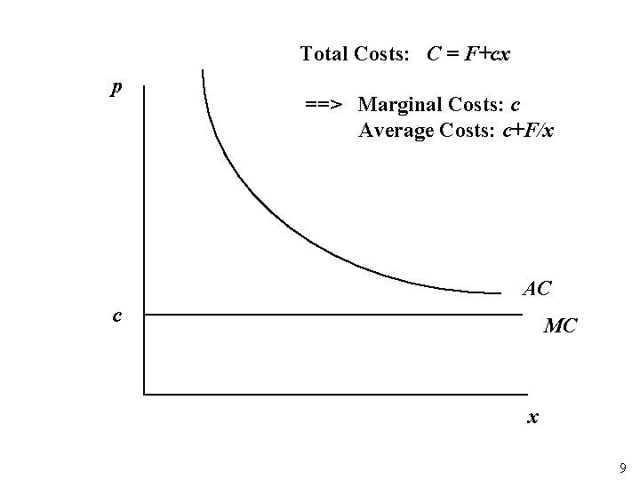 Total Costs: C = F+cx p ==> Marginal Costs: c Average Costs: c+F/x AC