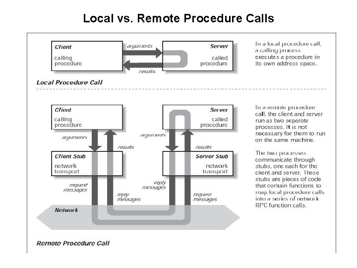 Local vs. Remote Procedure Calls 