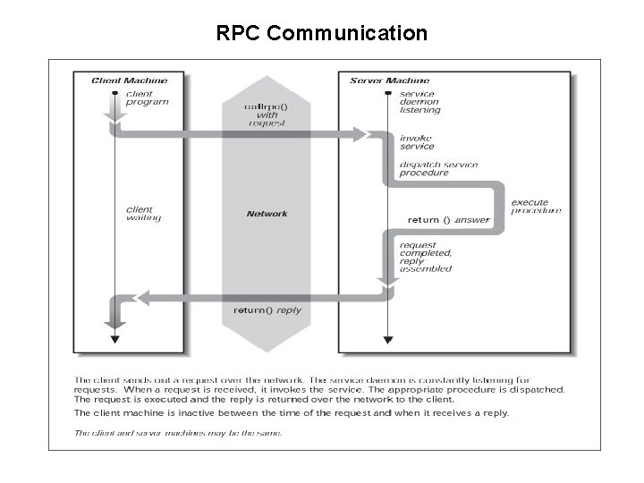 RPC Communication 