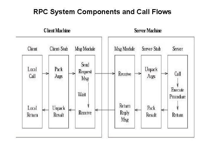 RPC System Components and Call Flows 