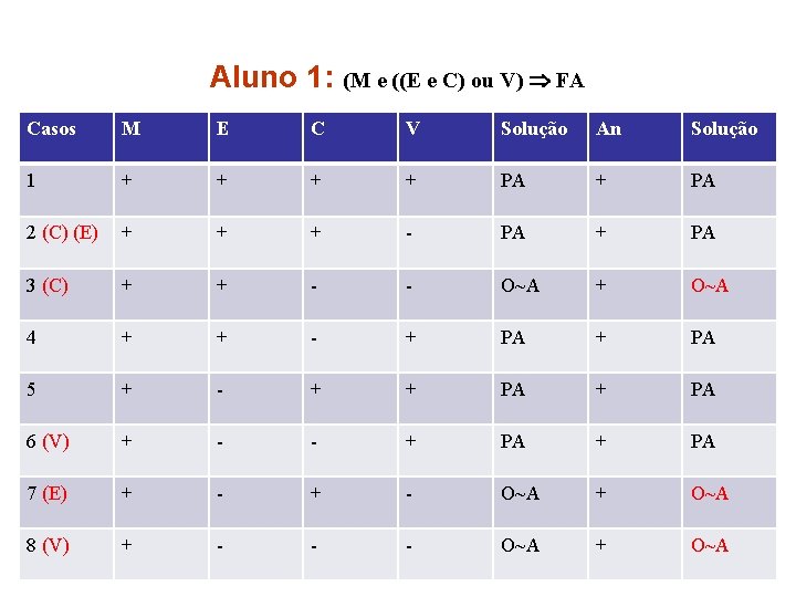 Aluno 1: (M e ((E e C) ou V) FA Casos M E C