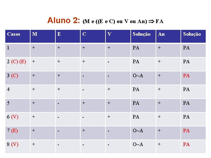 Aluno 2: (M e ((E e C) ou V ou An) FA Casos M