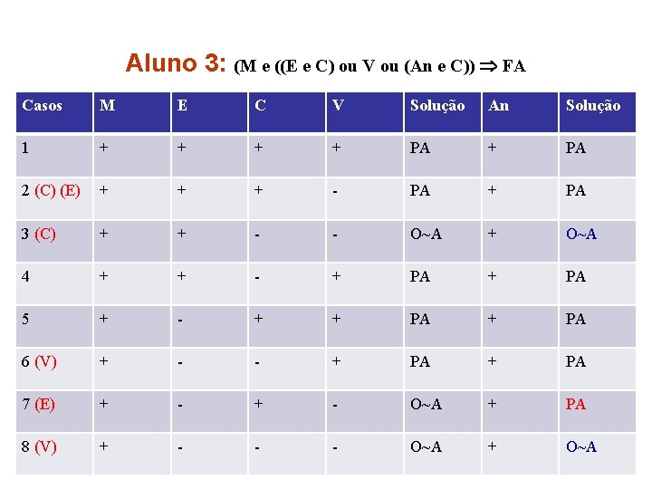 Aluno 3: (M e ((E e C) ou V ou (An e C)) FA