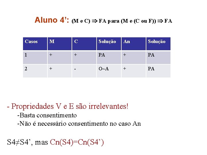 Aluno 4’: (M e C) FA para (M e (C ou F)) FA Casos