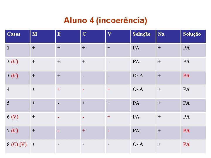 Aluno 4 (incoerência) Casos M E C V Solução Na Solução 1 + +