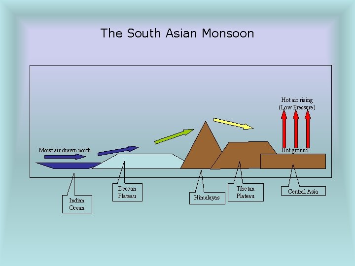 The South Asian Monsoon Hot air rising (Low Pressure) Moist air drawn north Indian