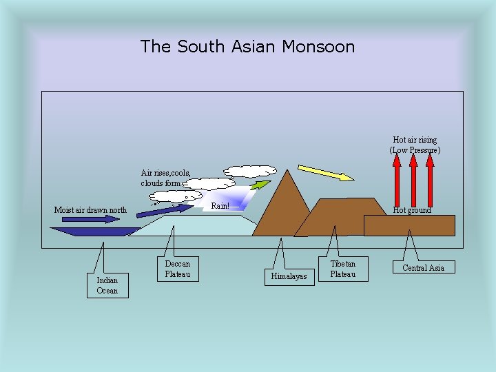 The South Asian Monsoon Hot air rising (Low Pressure) Air rises, cools, clouds form