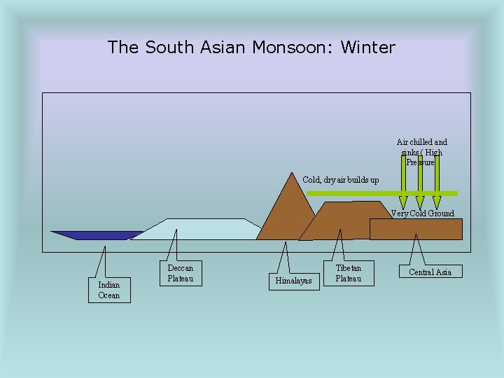 The South Asian Monsoon: Winter Air chilled and sinks ( High Pressure) Cold, dry