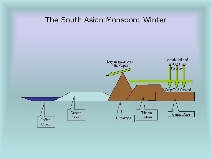 The South Asian Monsoon: Winter Air chilled and sinks ( High Pressure) Dry air