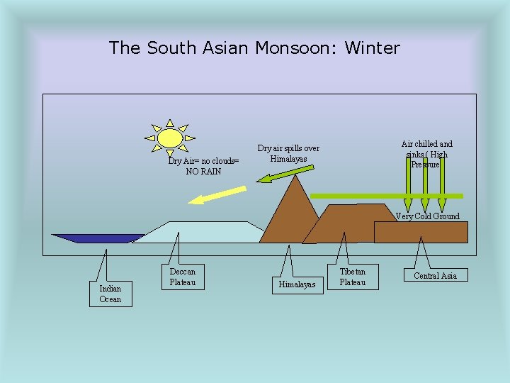 The South Asian Monsoon: Winter Dry Air= no clouds= NO RAIN Air chilled and The South Asian Monsoon: Winter Dry Air= no clouds= NO RAIN Air chilled and