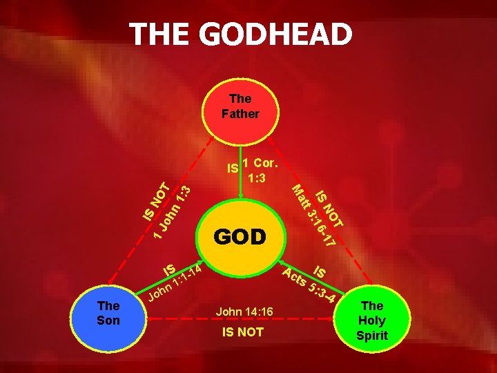 THE GODHEAD The Father NO oh IS 1 J GOD Ac IS ts 5: