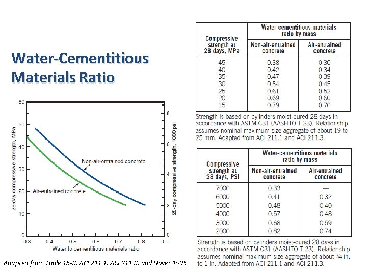 Water-Cementitious Materials Ratio Adapted from Table 15 -3, ACI 211. 1, ACI 211. 3, Water-Cementitious Materials Ratio Adapted from Table 15 -3, ACI 211. 1, ACI 211. 3,