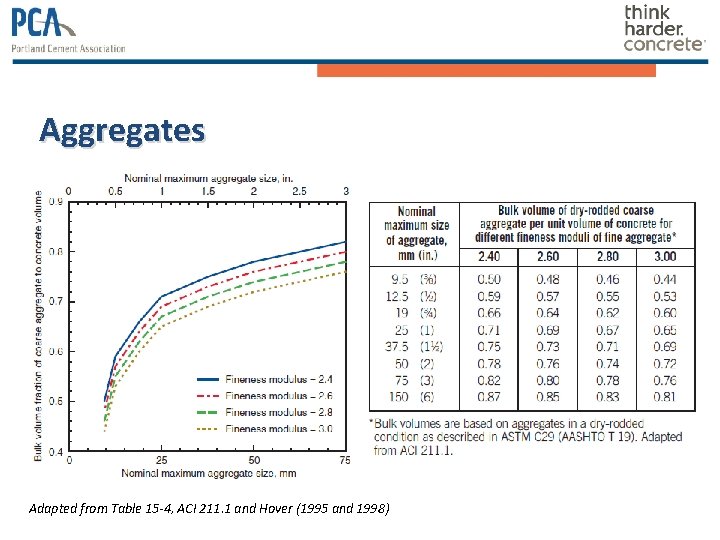 Aggregates Adapted from Table 15 -4, ACI 211. 1 and Hover (1995 and 1998) Aggregates Adapted from Table 15 -4, ACI 211. 1 and Hover (1995 and 1998)
