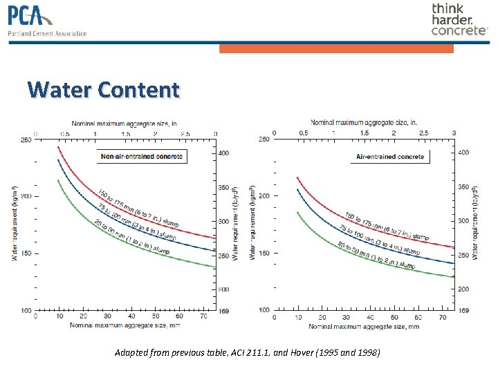 Water Content Adapted from previous table, ACI 211. 1, and Hover (1995 and 1998) Water Content Adapted from previous table, ACI 211. 1, and Hover (1995 and 1998)