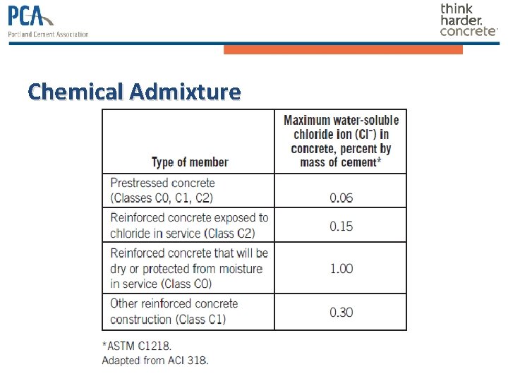 Chemical Admixture Chemical Admixture