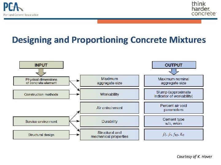 Designing and Proportioning Concrete Mixtures Courtesy of K. Hover Designing and Proportioning Concrete Mixtures Courtesy of K. Hover