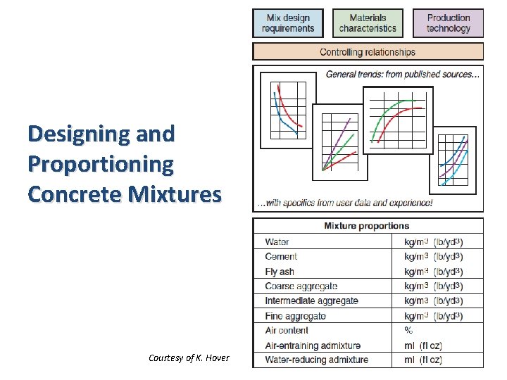 Designing and Proportioning Concrete Mixtures Courtesy of K. Hover Designing and Proportioning Concrete Mixtures Courtesy of K. Hover